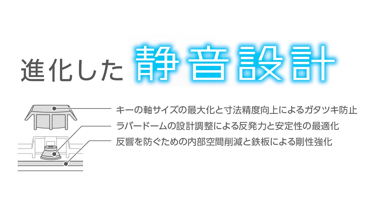 5年ぶりに静音設計をリニューアル!打鍵音を通常モデルより90%低減し、しっかりとした打鍵感を実現した静音キーボードを新発売