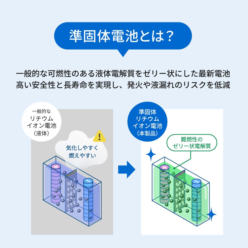 【電池の健康診断】「あんしんモニター」搭載のケーブル一体型で準固体ワイヤレスモバイルバッテリーを発売