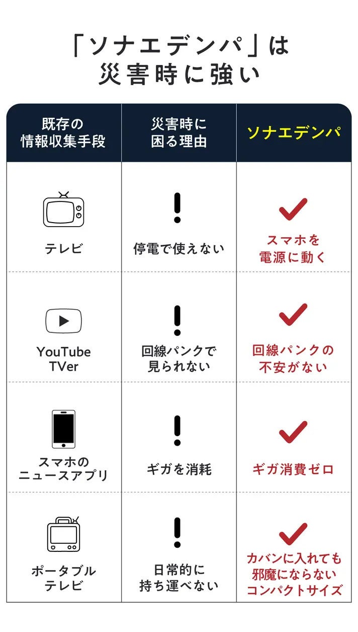【Makuake登録事前登録 3300人達成】~災害対策~ スマホに挿すだけの防災TVが販売開始！「ソナエデンパ」